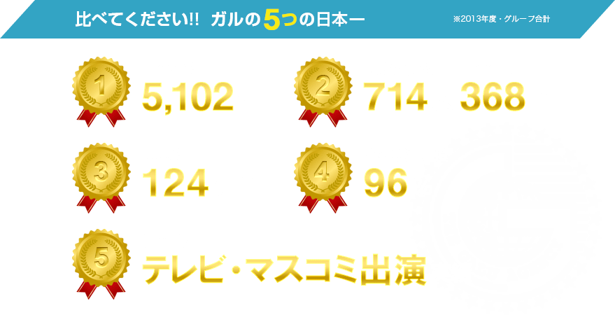 探偵比較!!5つの日本一 ※2013年度・グループ合計 1:調査件数 5,102件 2:スタッフ数 714人 調査車両 368台 3:拠点数 124ヶ所 4:お客様満足度 96% 5:テレビ・マスコミ出演実績